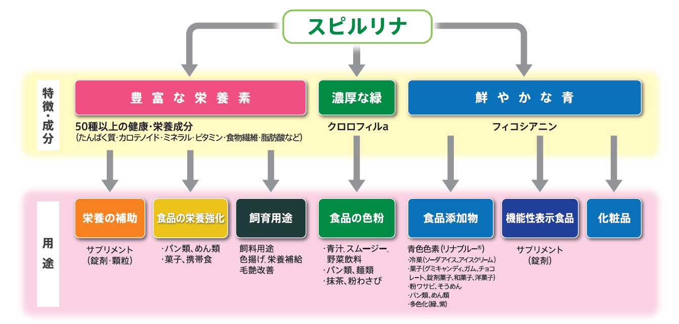 広がる食品用途