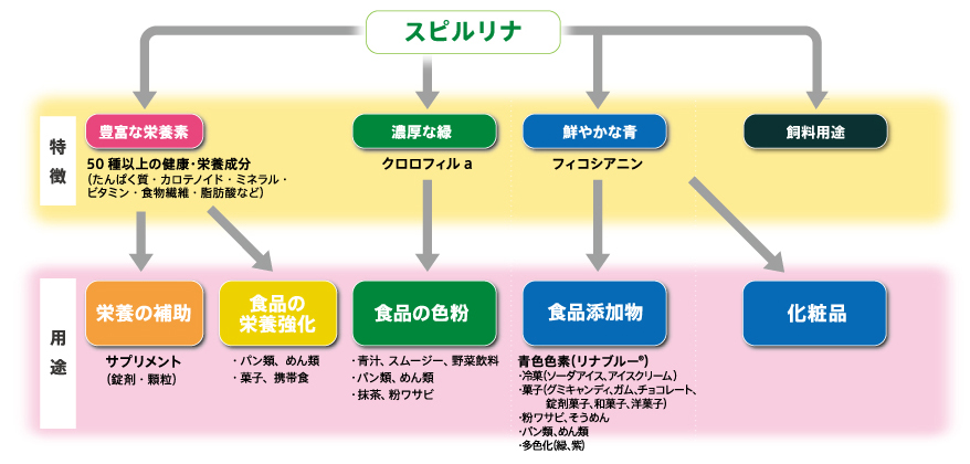 広がる食品用途